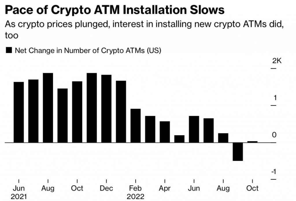 “寒冬”之下，比特币ATM已无人问津！市场将更加艰难？