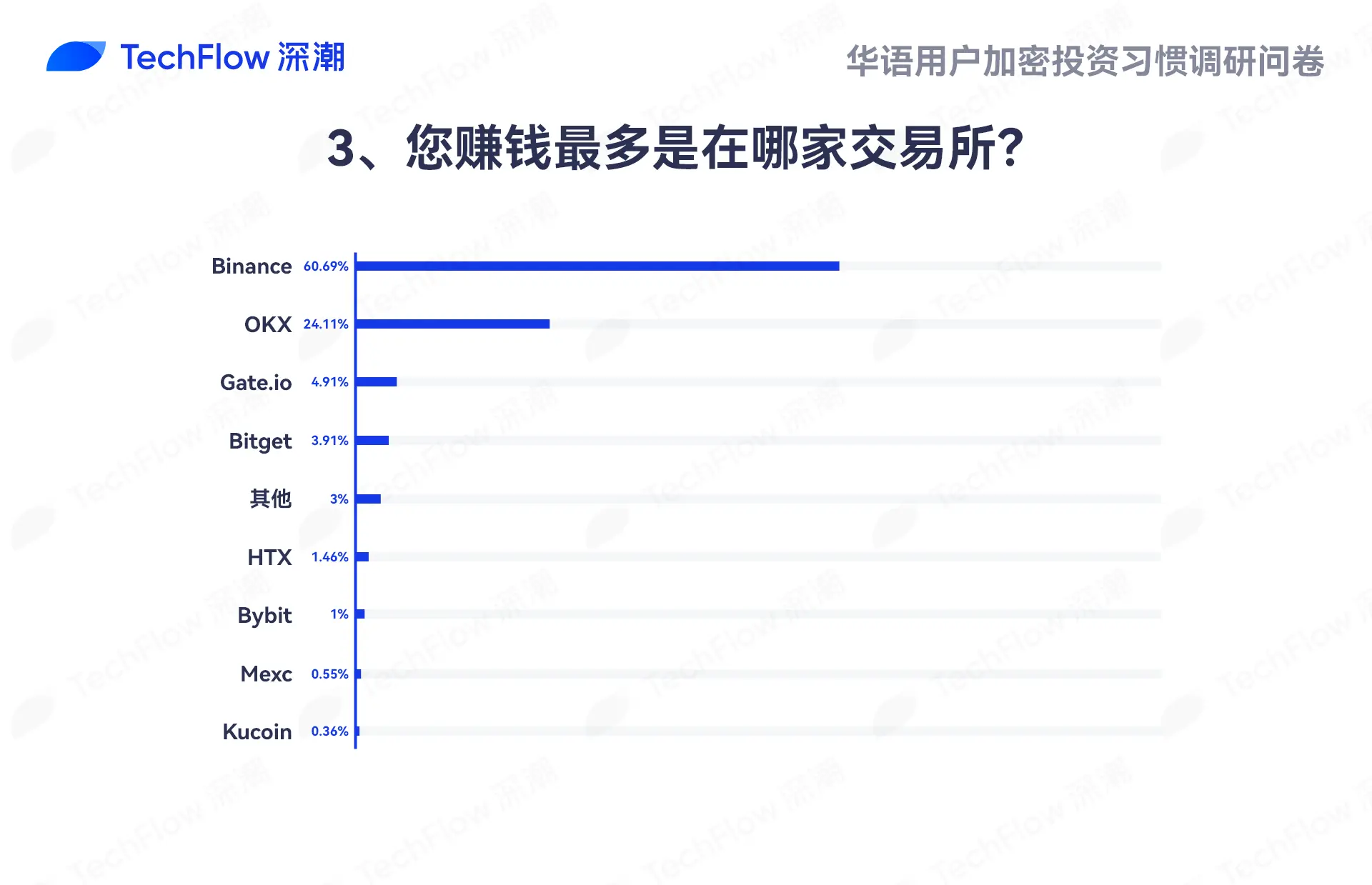 华语加密市场大调查：从交易习惯、MBTI 到热门赛道，还原真实的华语加密社区