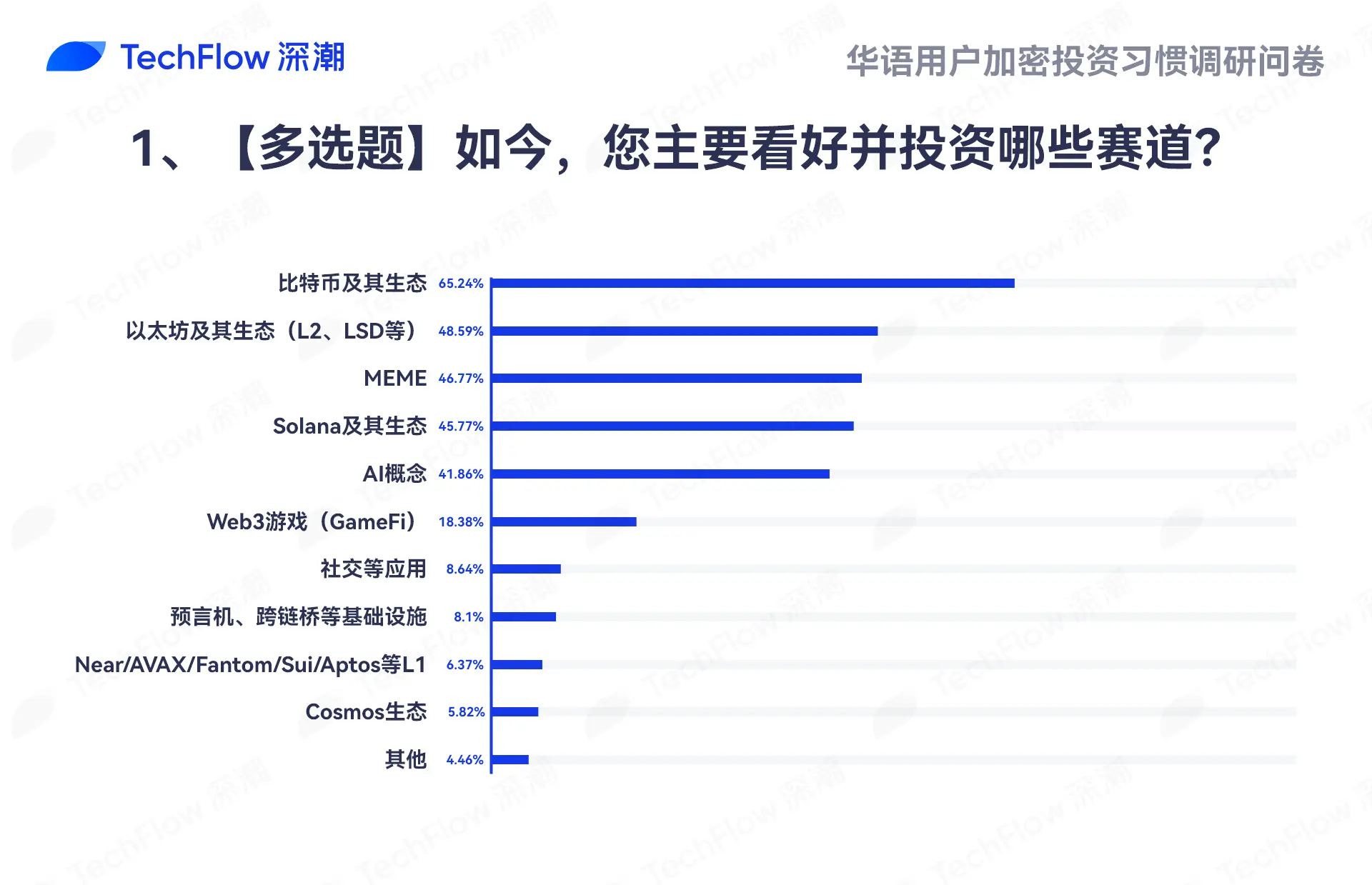 华语加密市场大调查：从交易习惯、MBTI 到热门赛道，还原真实的华语加密社区