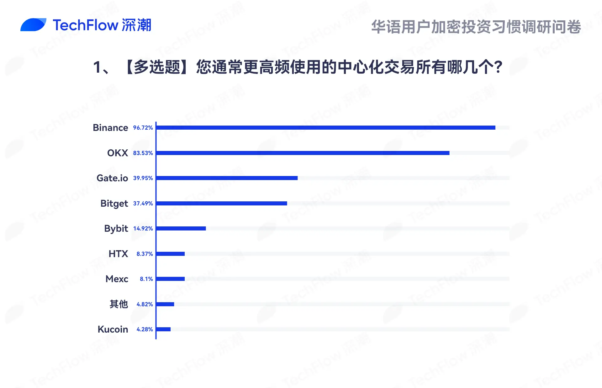 华语加密市场大调查：从交易习惯、MBTI 到热门赛道，还原真实的华语加密社区