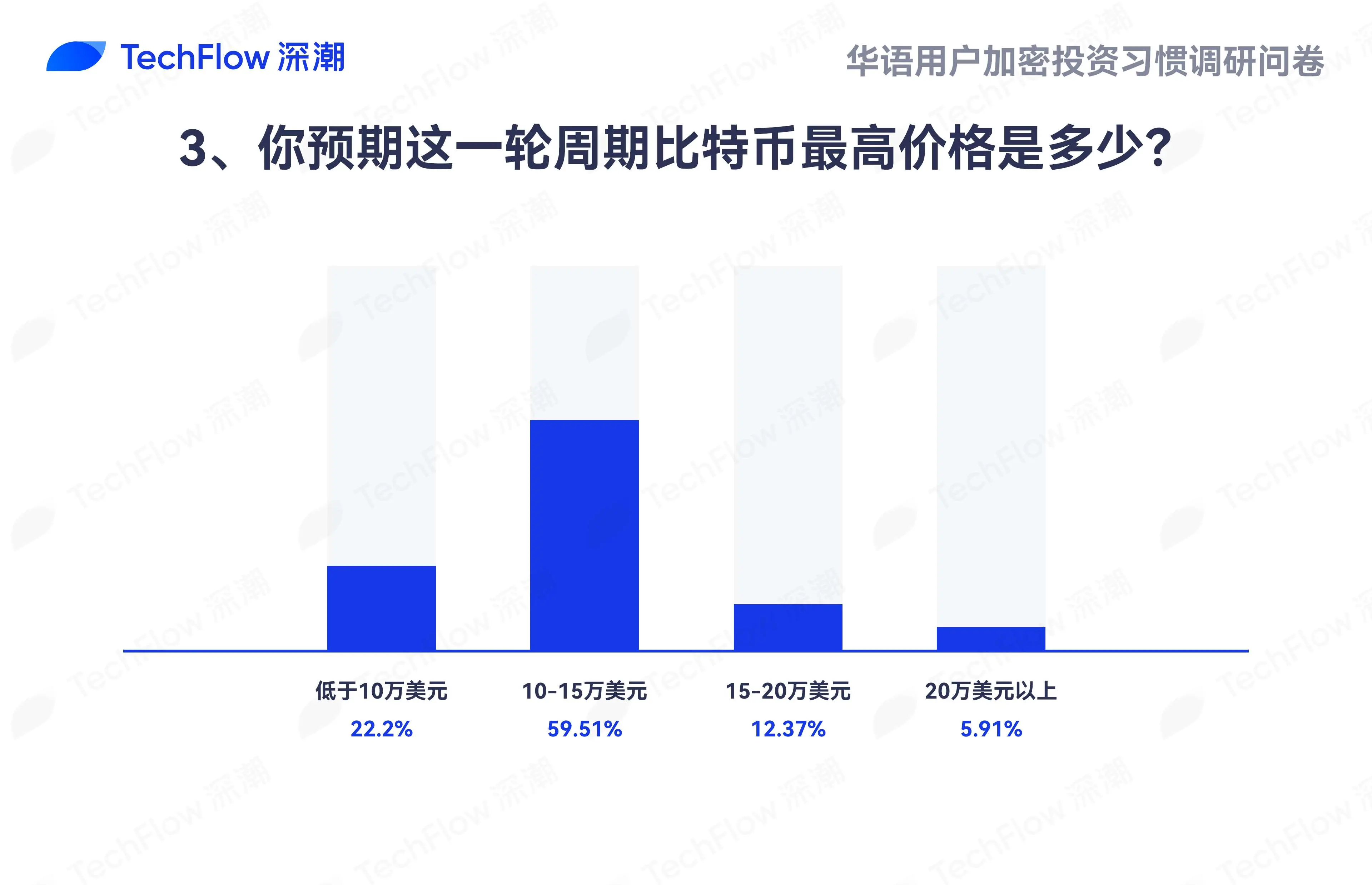 华语加密市场大调查：从交易习惯、MBTI 到热门赛道，还原真实的华语加密社区